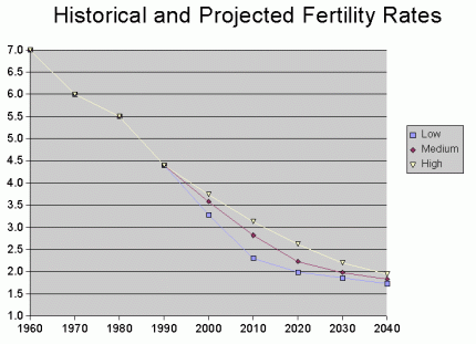 family health history chart. Look at the graph, the answer