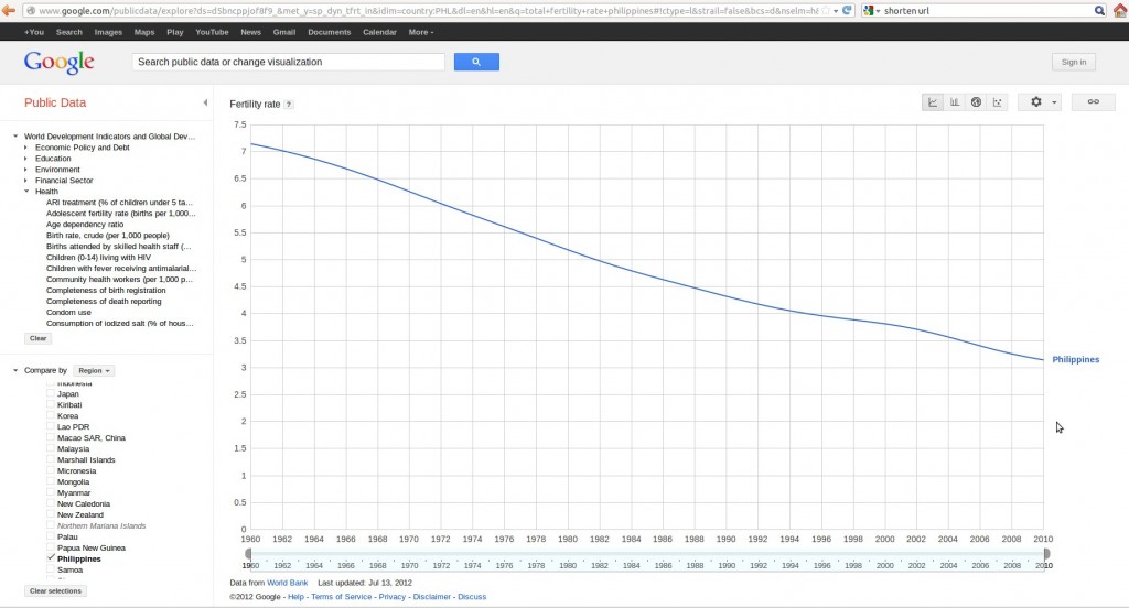 TFR Philippines 1960 to 2010: 7, 6, 5, 4, 3