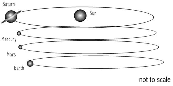 Saturn as our sun during the Polar Configuration as a fixed object in the sky along with the other planets.
